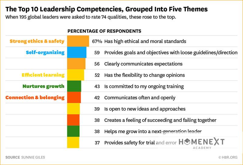 top 10 năng lực lãnh đạo