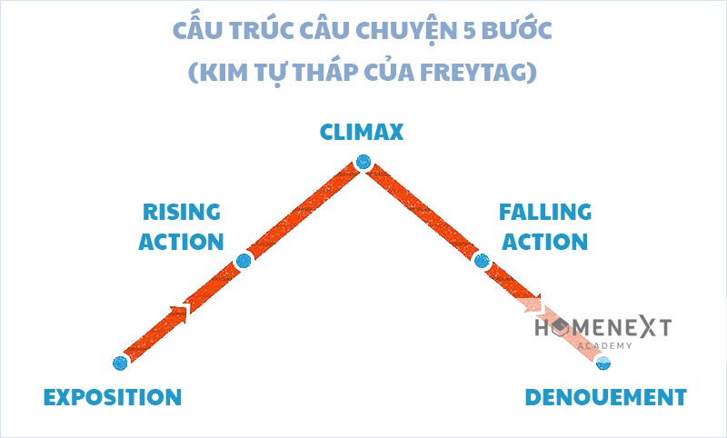 content storytelling: cấu trúc kể chuyện 5 bước - kim tự tháp Freytag