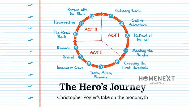 công thức storytelling: hành trình của anh hùng - mô hình 12 bước