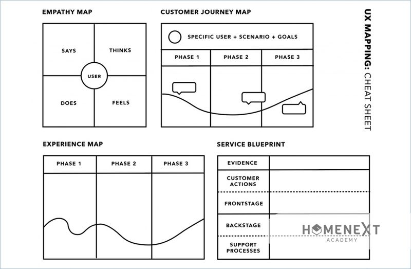 bản đồ hành trình khách hàng: empathy map