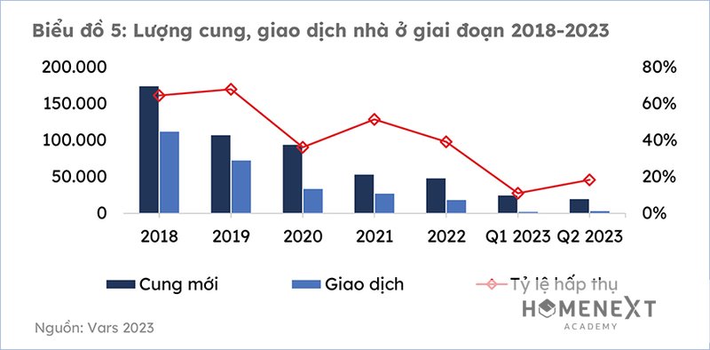 So sánh lượng cung, giao dịch nhà ở giai đoạn 2018 - 2023