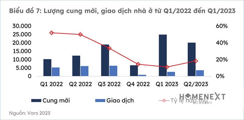 So sánh lượng cung mới, giao dịch nhà ở từ Q1/2022 đến Q1/2023