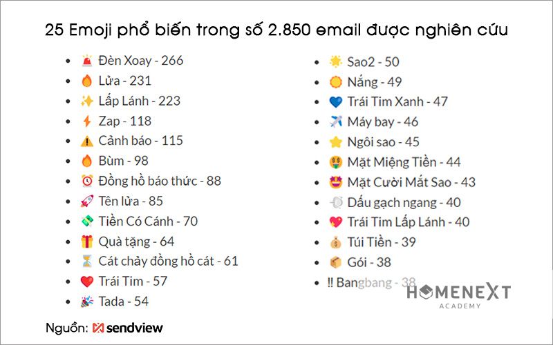 Những Emoji phổ biến trong viết tiêu đề Email Marketing